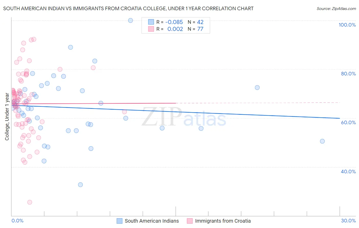 South American Indian vs Immigrants from Croatia College, Under 1 year