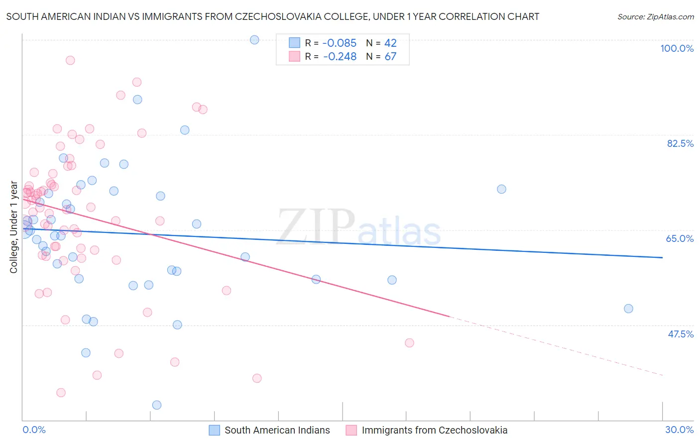 South American Indian vs Immigrants from Czechoslovakia College, Under 1 year