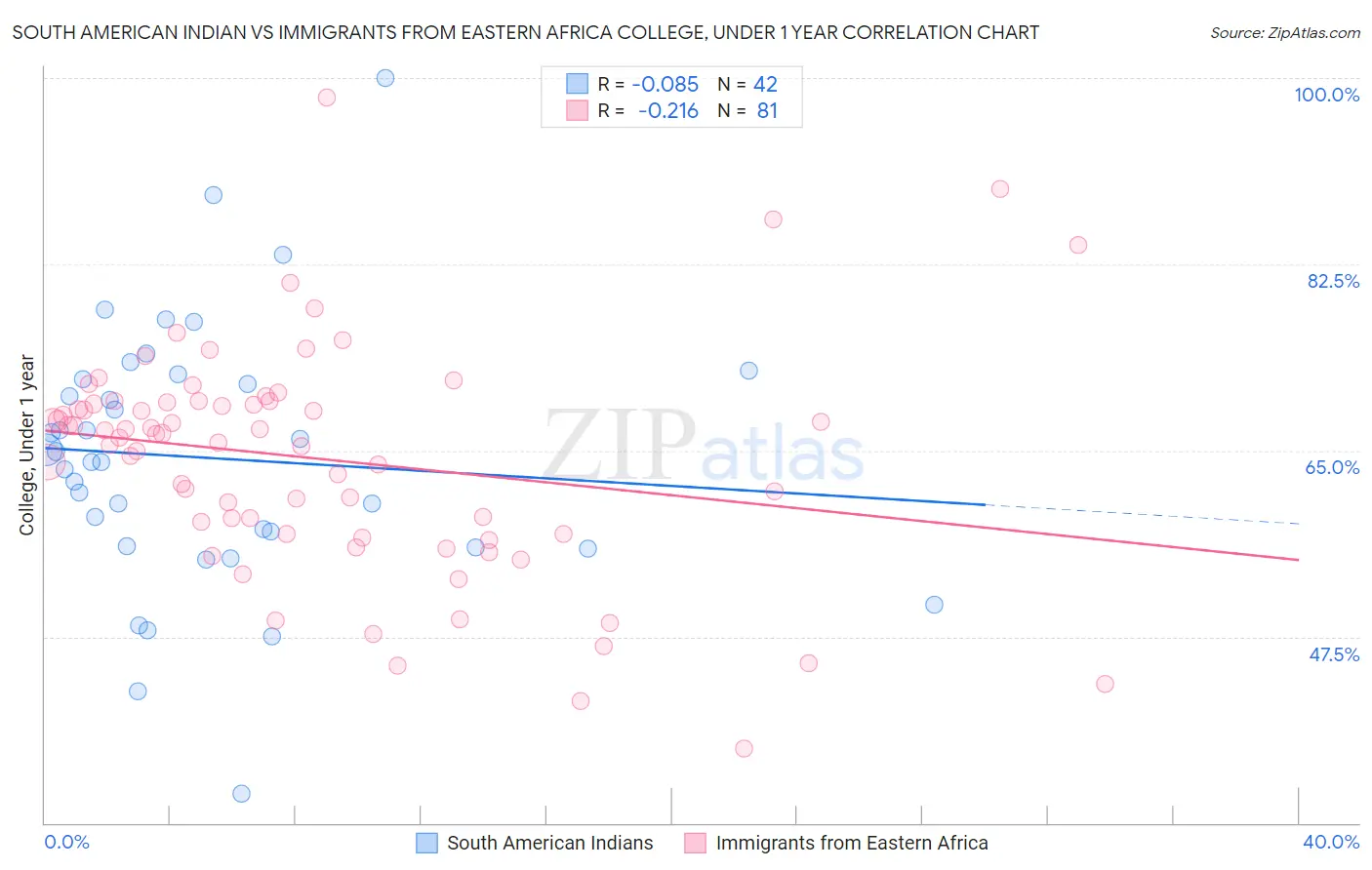 South American Indian vs Immigrants from Eastern Africa College, Under 1 year