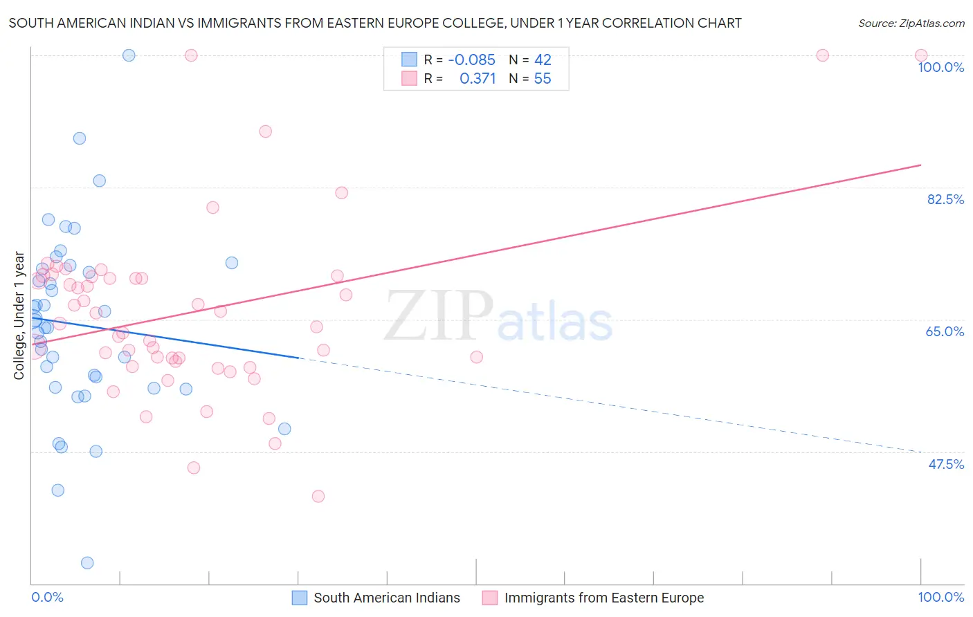 South American Indian vs Immigrants from Eastern Europe College, Under 1 year