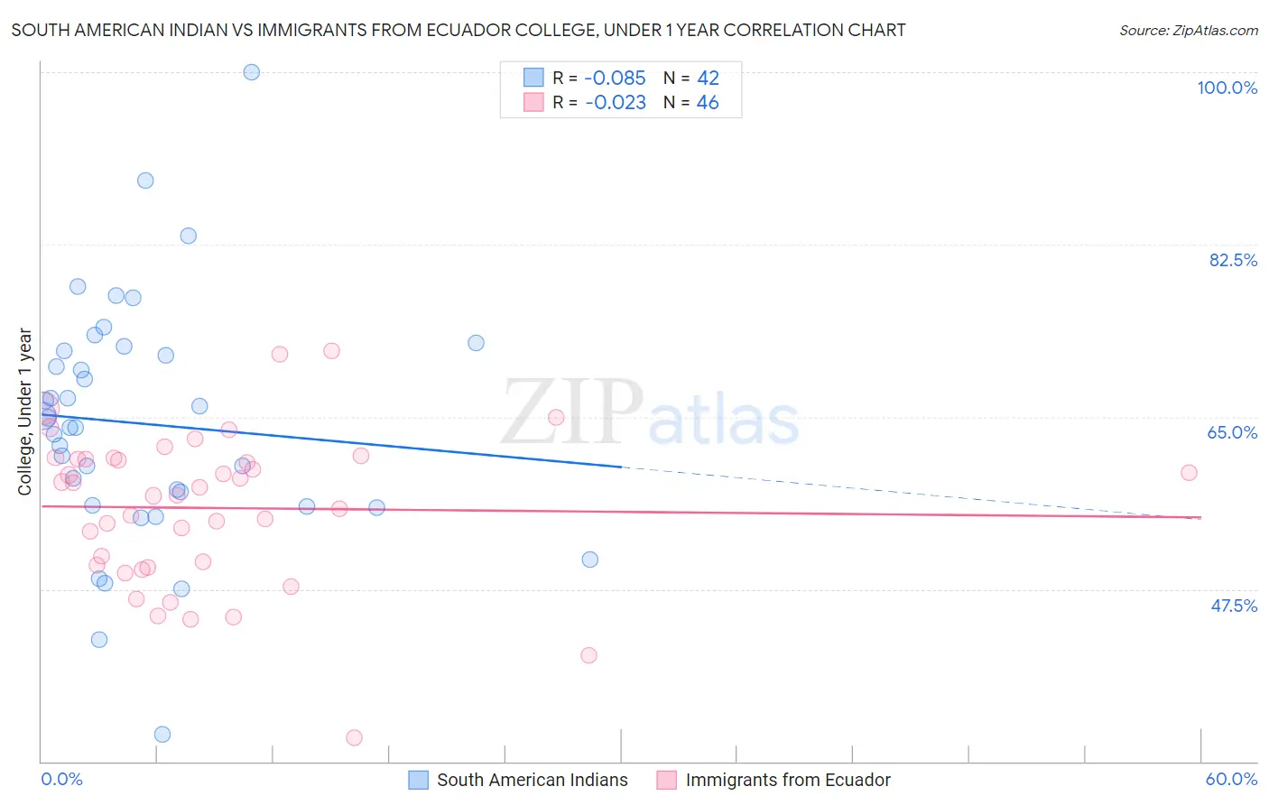 South American Indian vs Immigrants from Ecuador College, Under 1 year