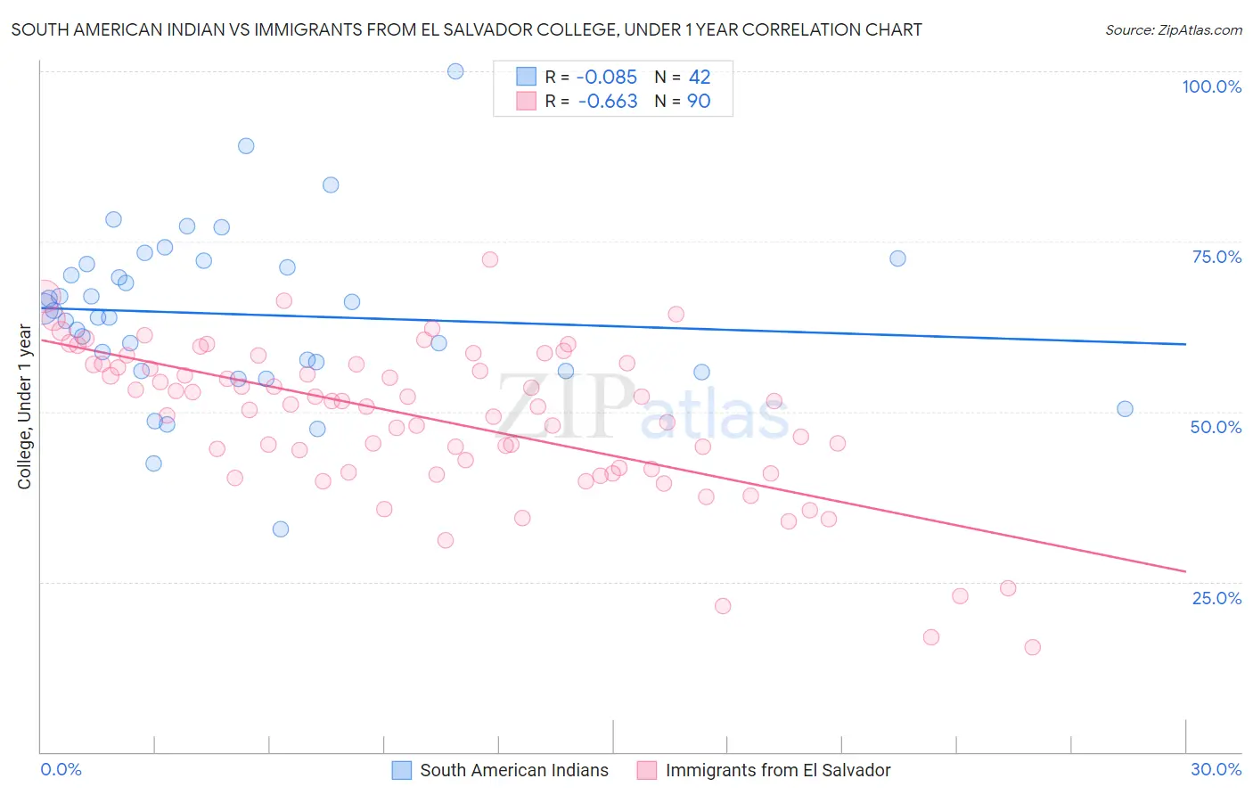 South American Indian vs Immigrants from El Salvador College, Under 1 year