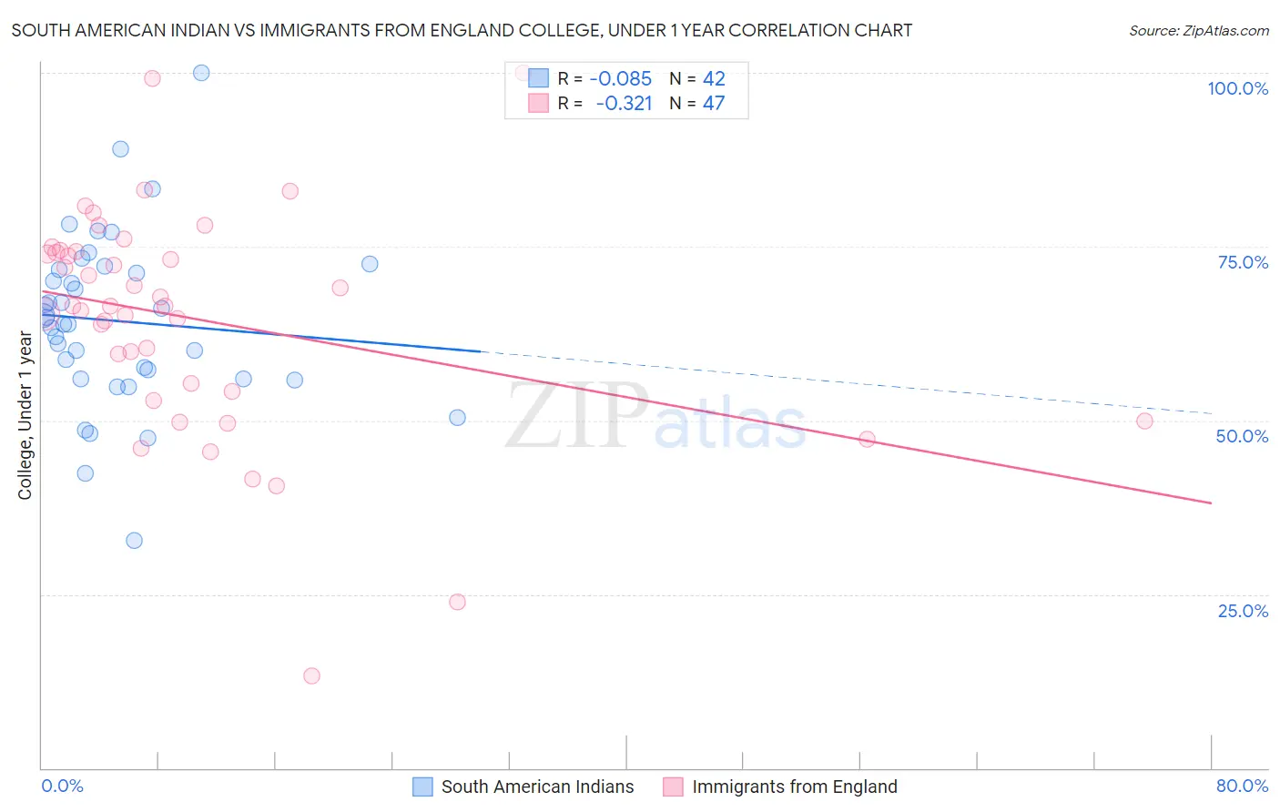 South American Indian vs Immigrants from England College, Under 1 year