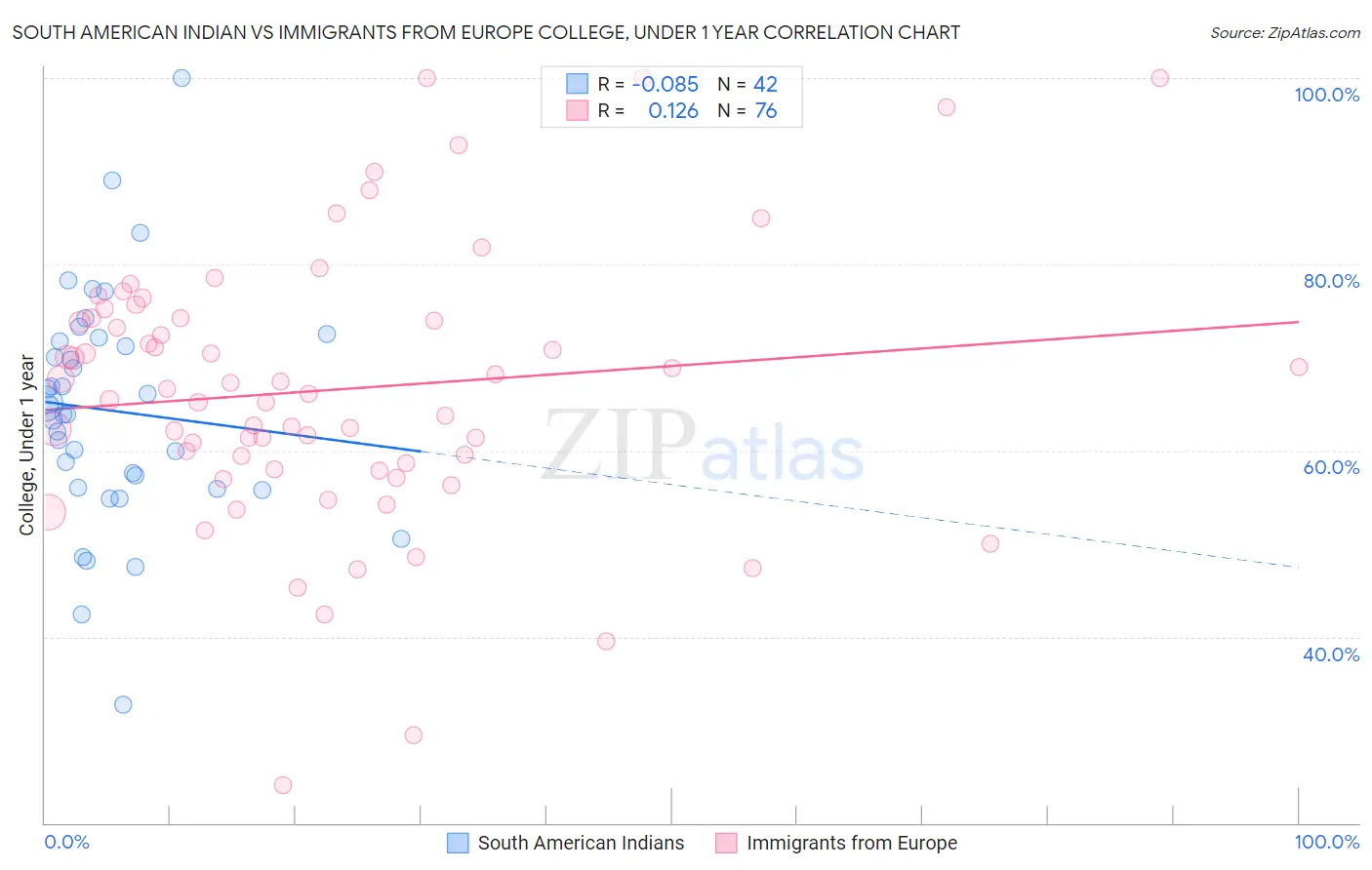 South American Indian vs Immigrants from Europe College, Under 1 year