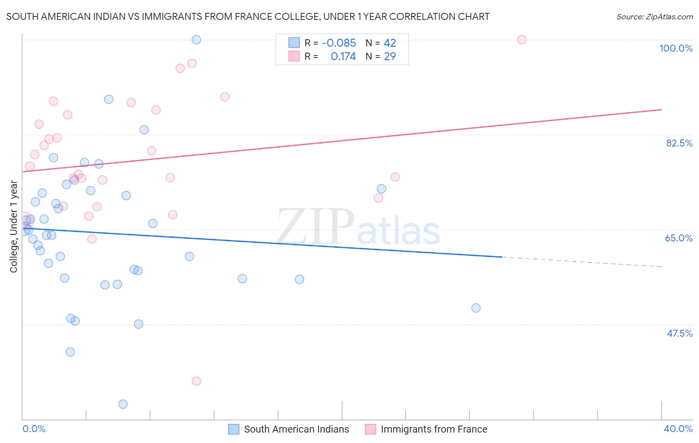 South American Indian vs Immigrants from France College, Under 1 year