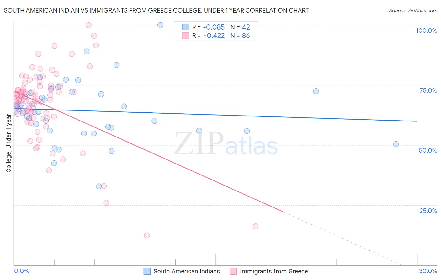 South American Indian vs Immigrants from Greece College, Under 1 year