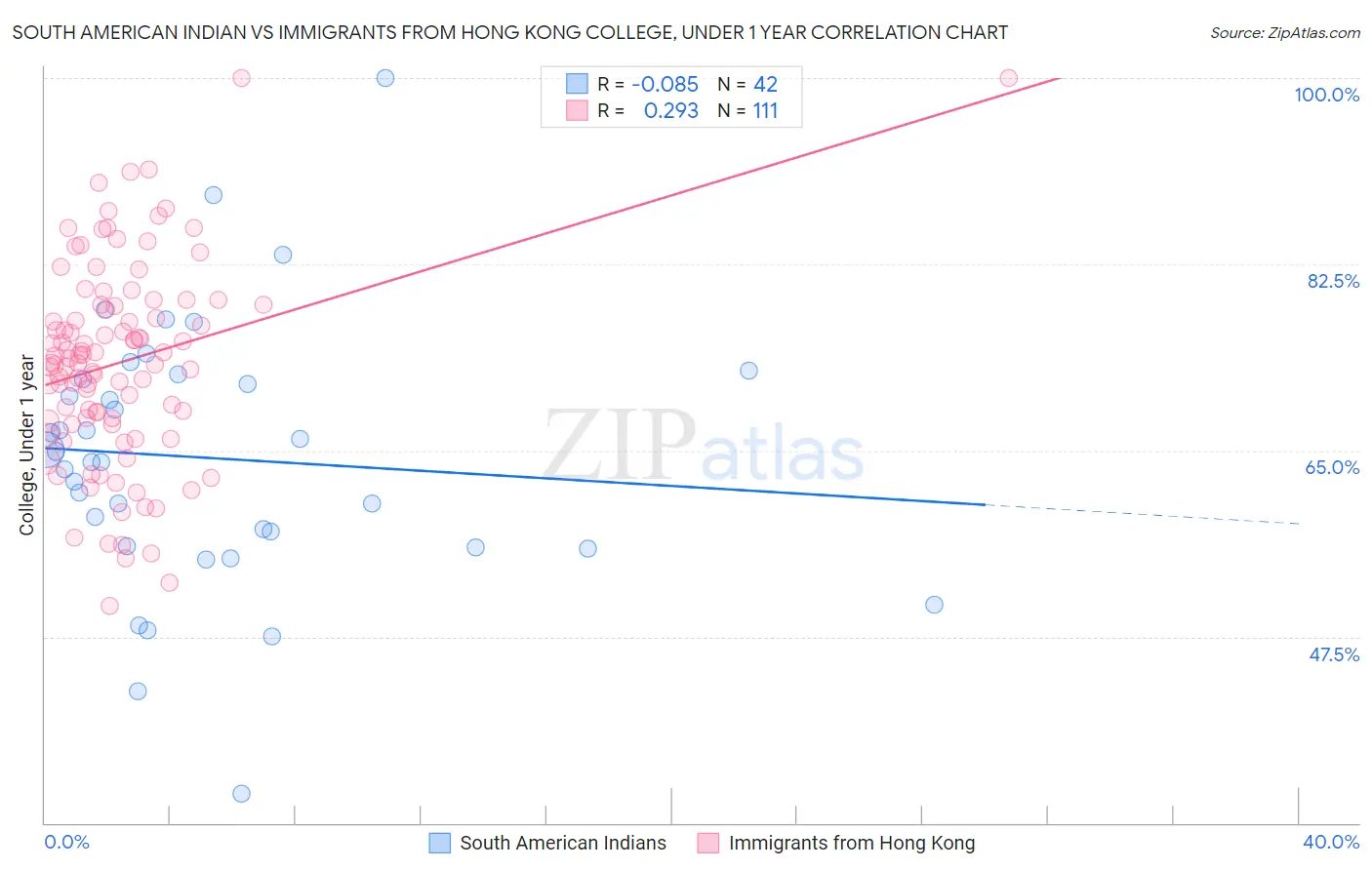 South American Indian vs Immigrants from Hong Kong College, Under 1 year