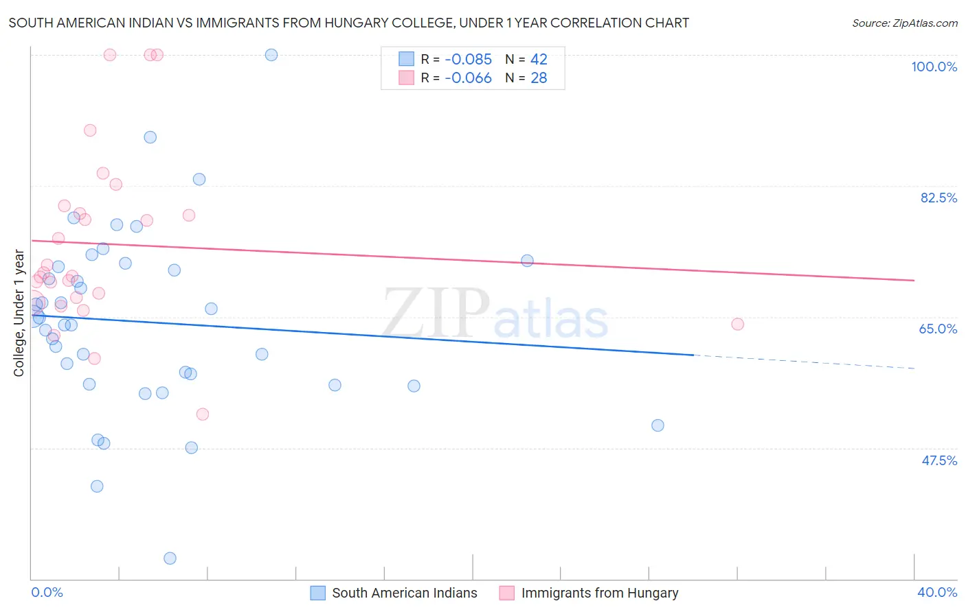 South American Indian vs Immigrants from Hungary College, Under 1 year