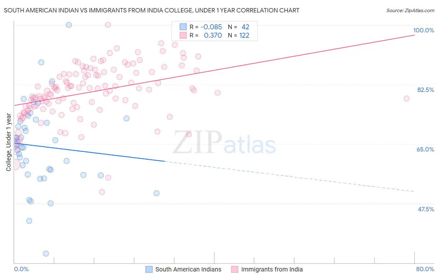 South American Indian vs Immigrants from India College, Under 1 year