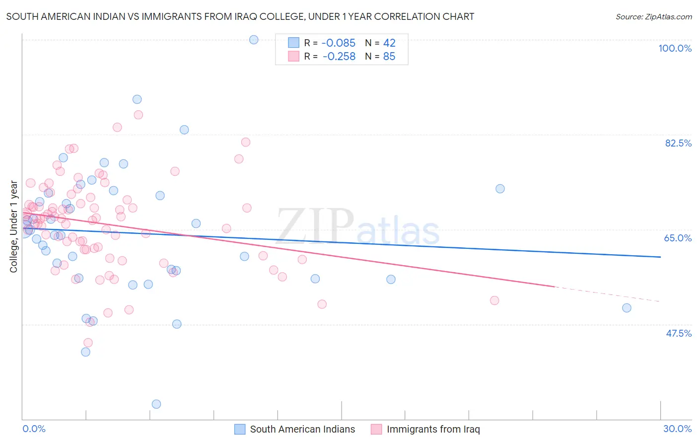 South American Indian vs Immigrants from Iraq College, Under 1 year