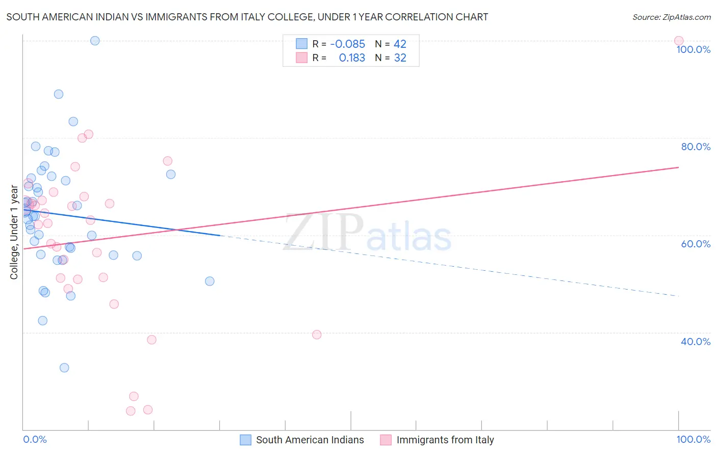 South American Indian vs Immigrants from Italy College, Under 1 year
