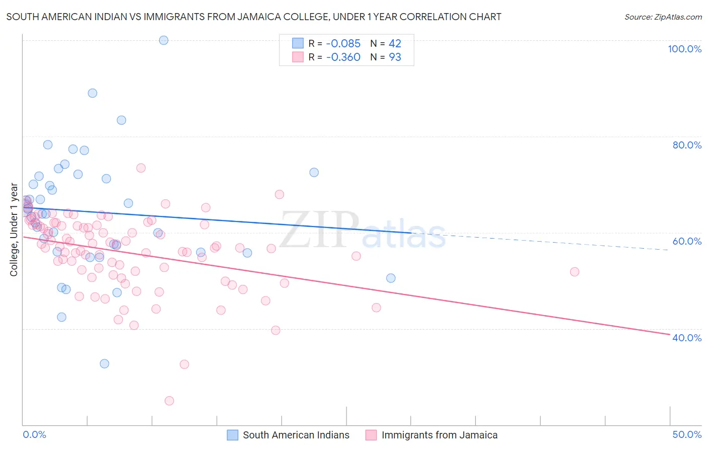 South American Indian vs Immigrants from Jamaica College, Under 1 year