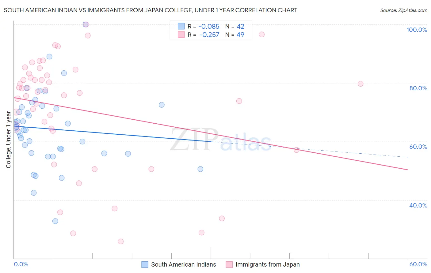 South American Indian vs Immigrants from Japan College, Under 1 year