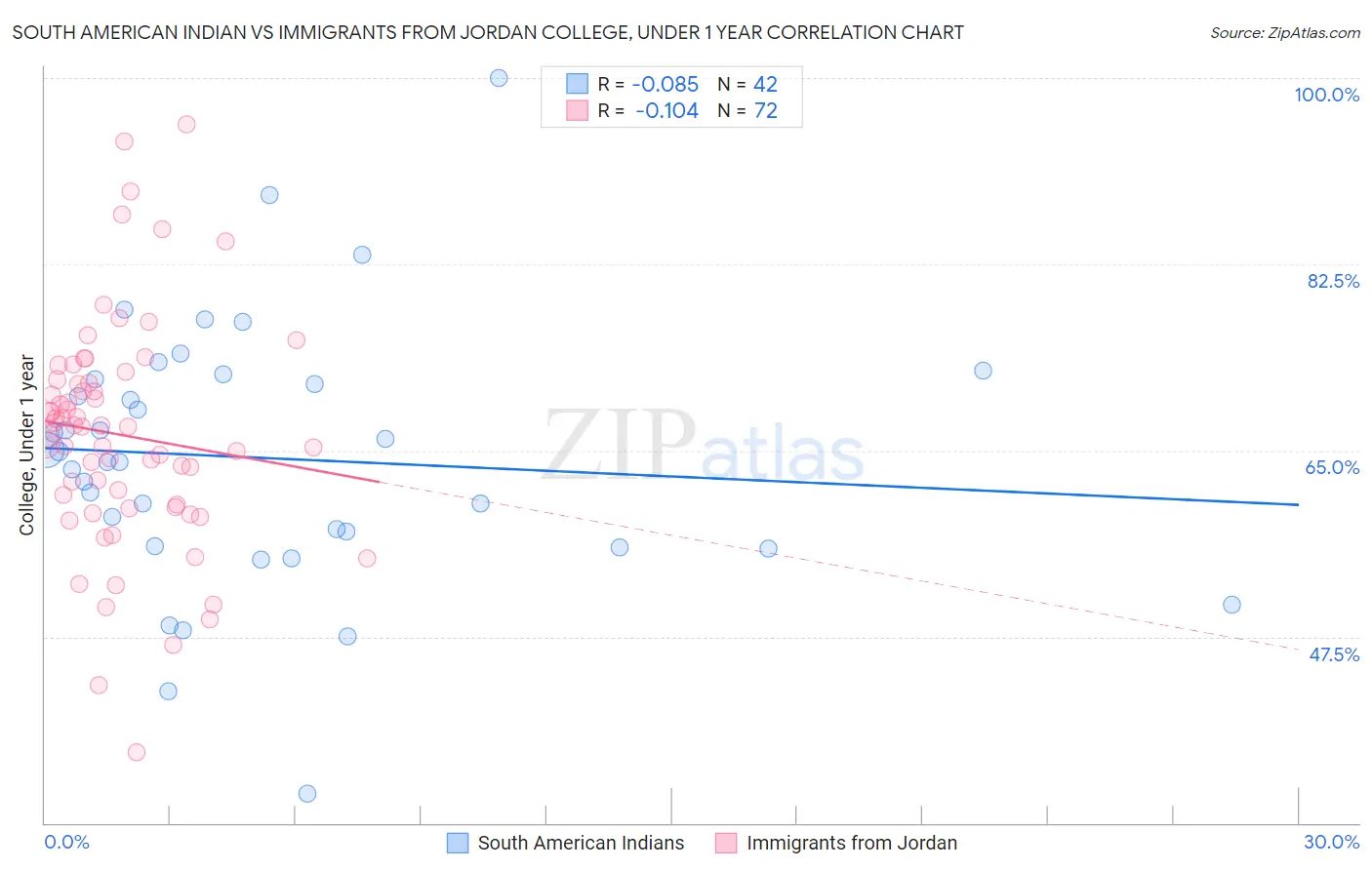 South American Indian vs Immigrants from Jordan College, Under 1 year