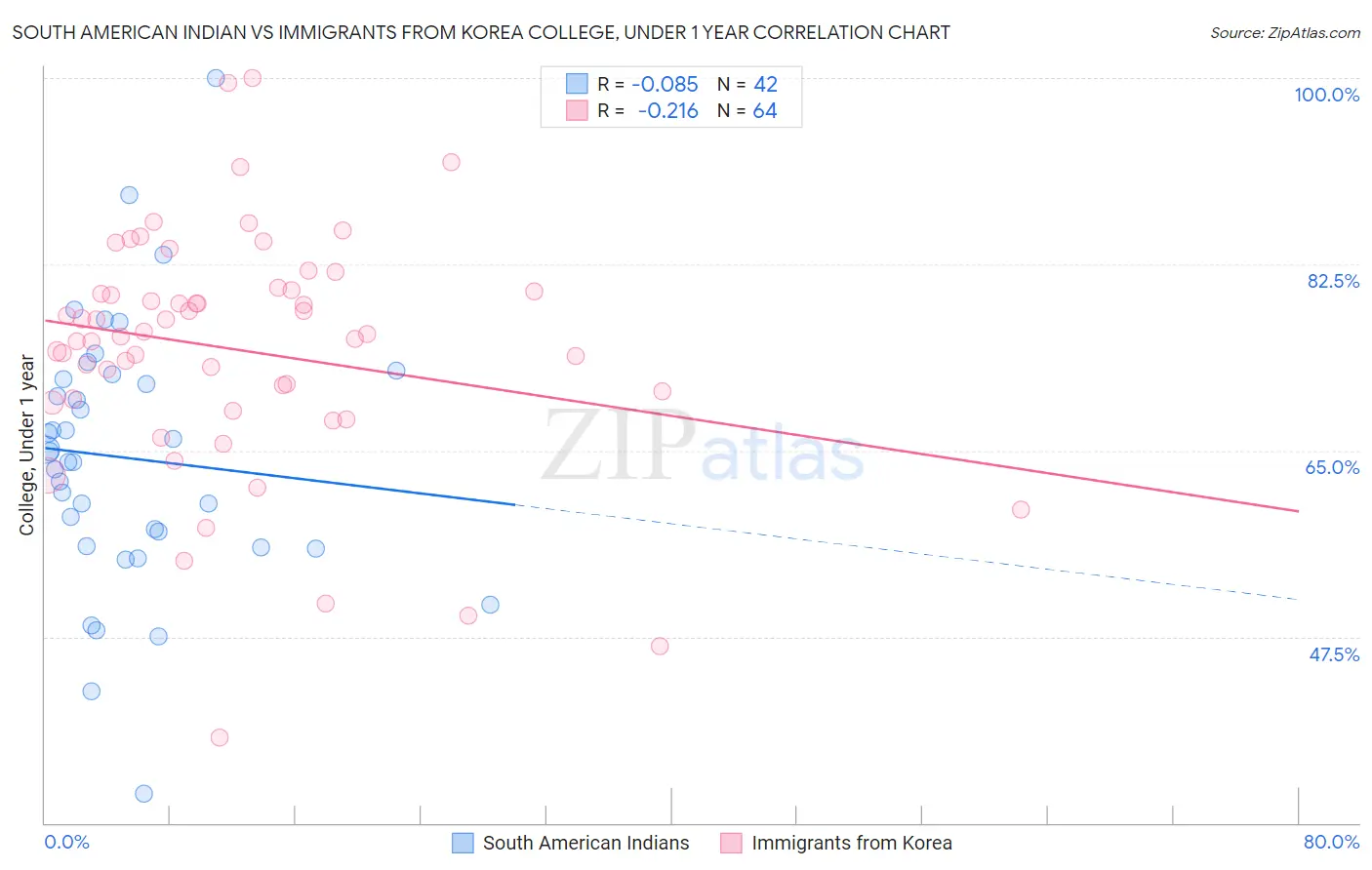 South American Indian vs Immigrants from Korea College, Under 1 year