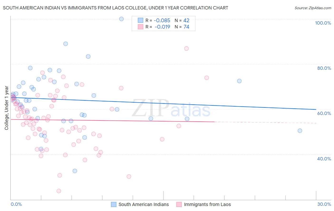 South American Indian vs Immigrants from Laos College, Under 1 year