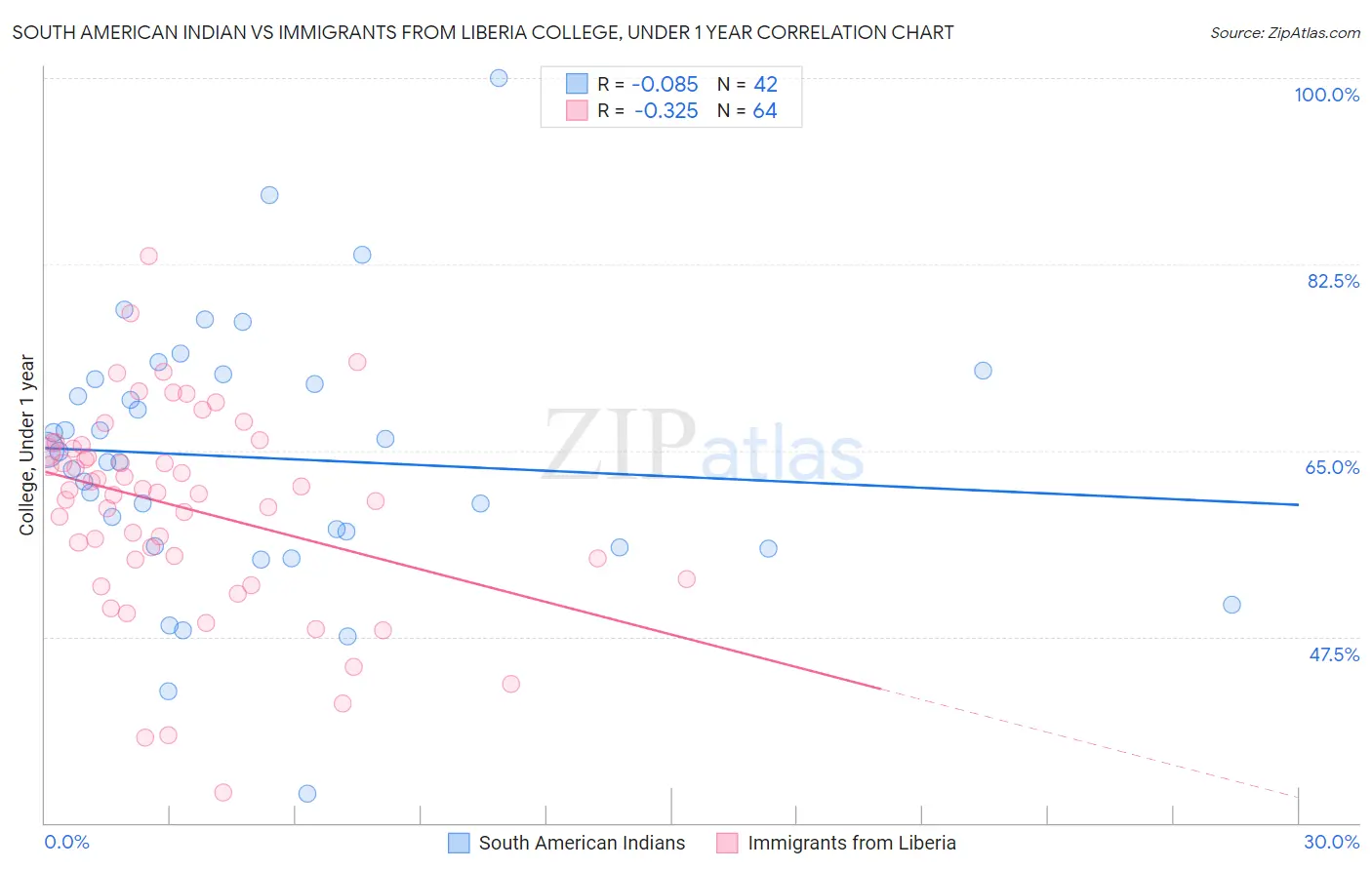 South American Indian vs Immigrants from Liberia College, Under 1 year