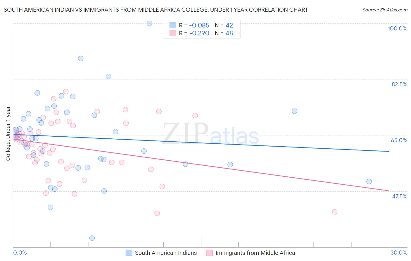 South American Indian vs Immigrants from Middle Africa College, Under 1 year