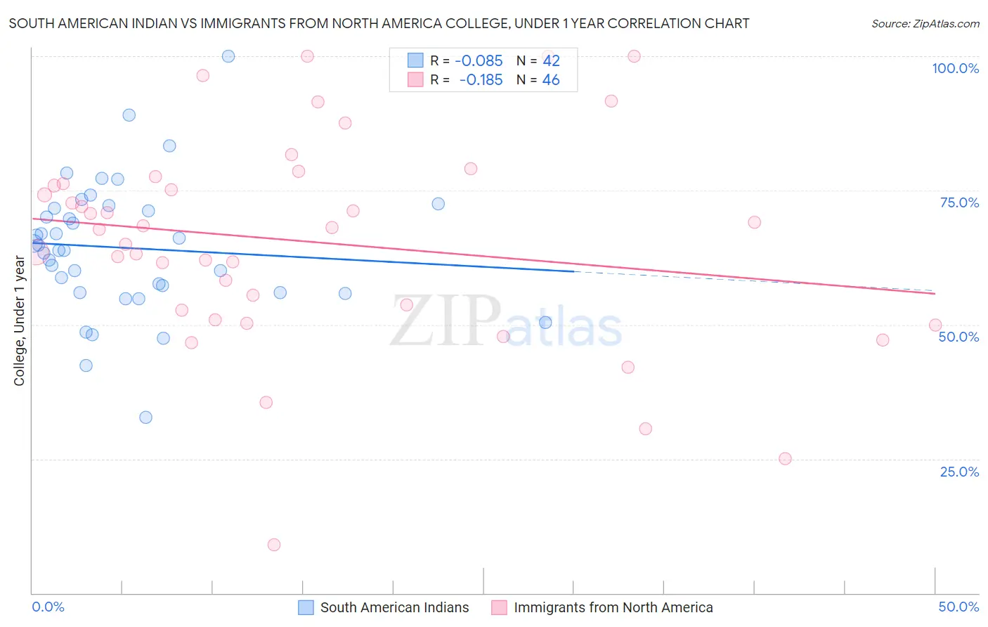 South American Indian vs Immigrants from North America College, Under 1 year