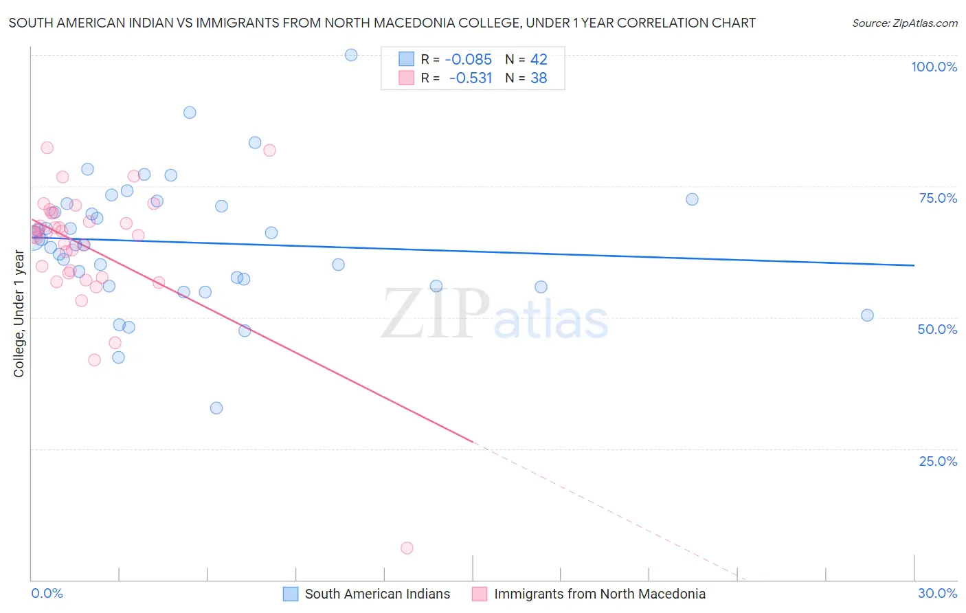 South American Indian vs Immigrants from North Macedonia College, Under 1 year