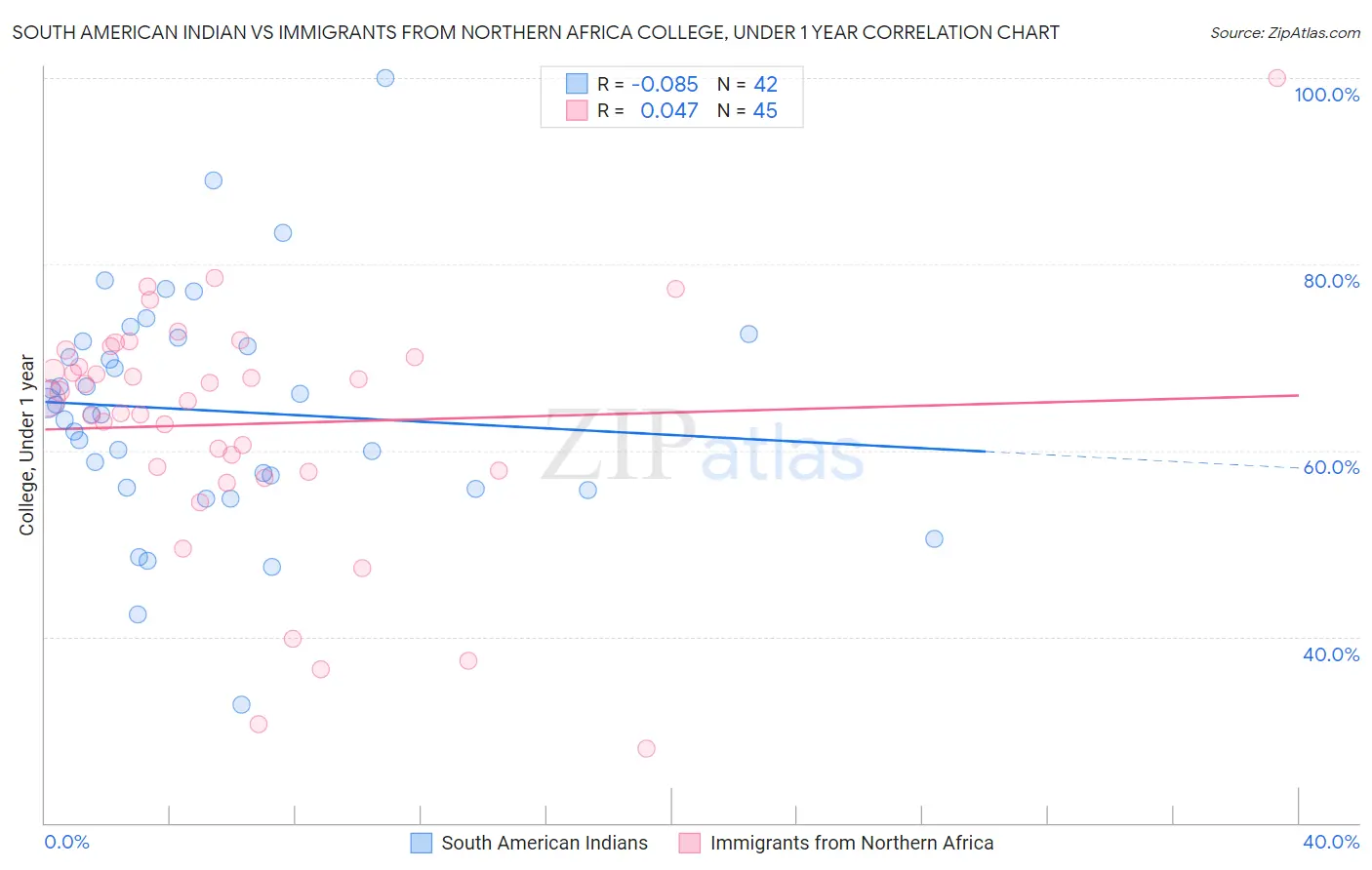 South American Indian vs Immigrants from Northern Africa College, Under 1 year