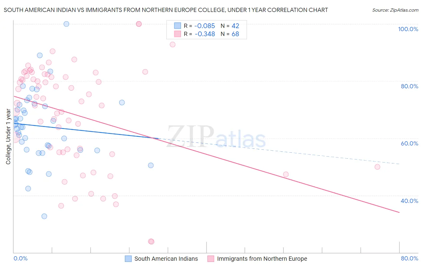 South American Indian vs Immigrants from Northern Europe College, Under 1 year