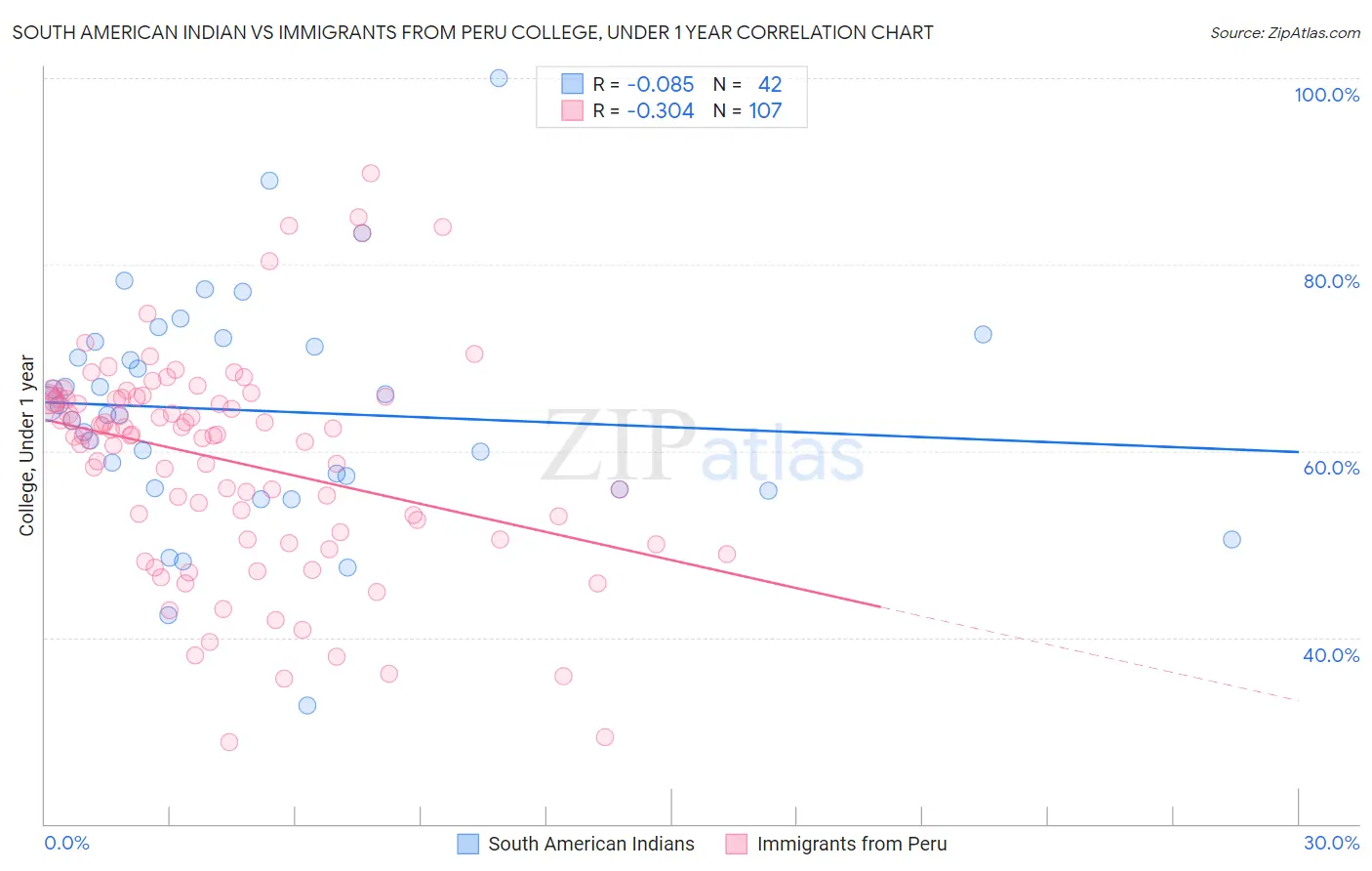 South American Indian vs Immigrants from Peru College, Under 1 year