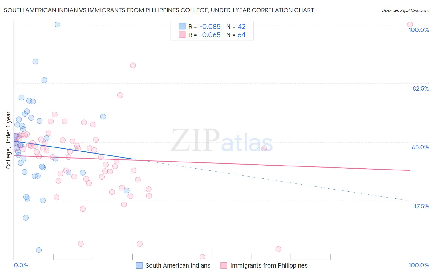 South American Indian vs Immigrants from Philippines College, Under 1 year