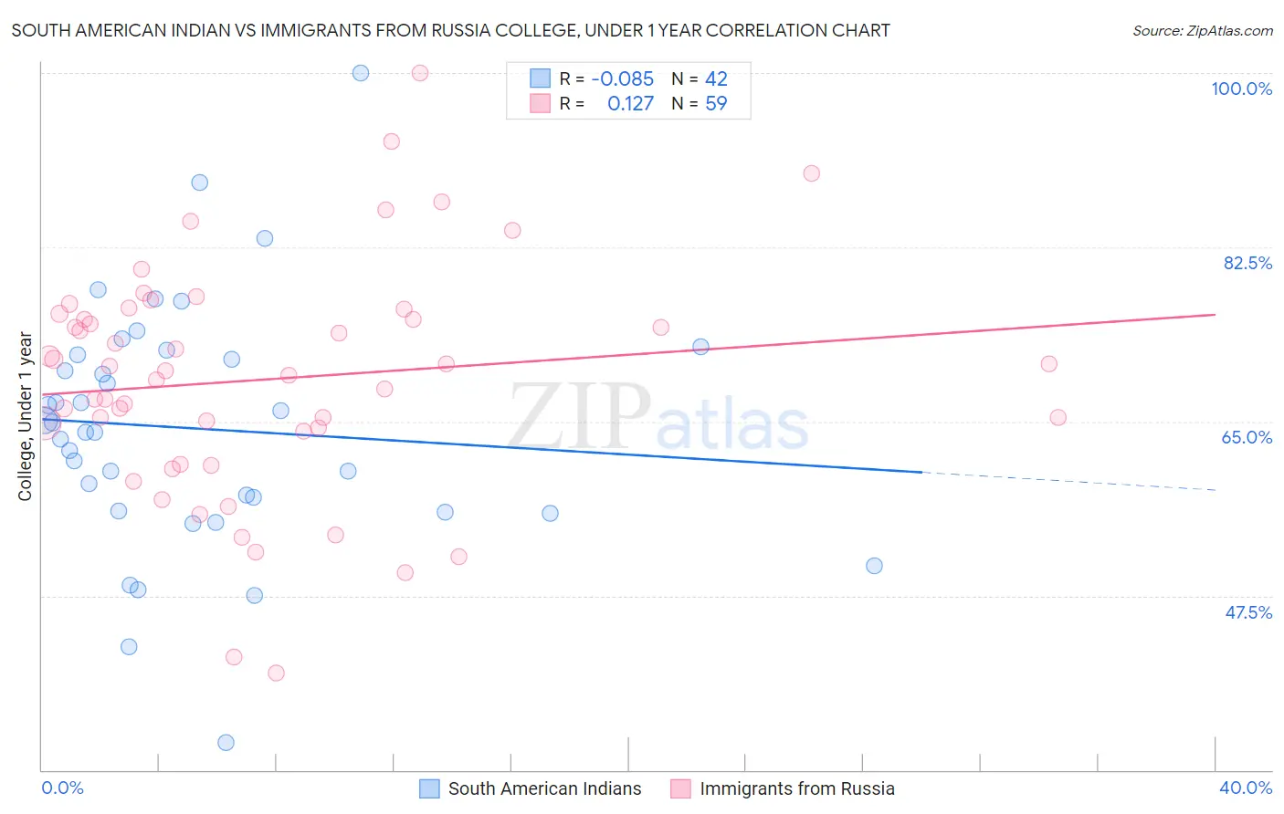 South American Indian vs Immigrants from Russia College, Under 1 year