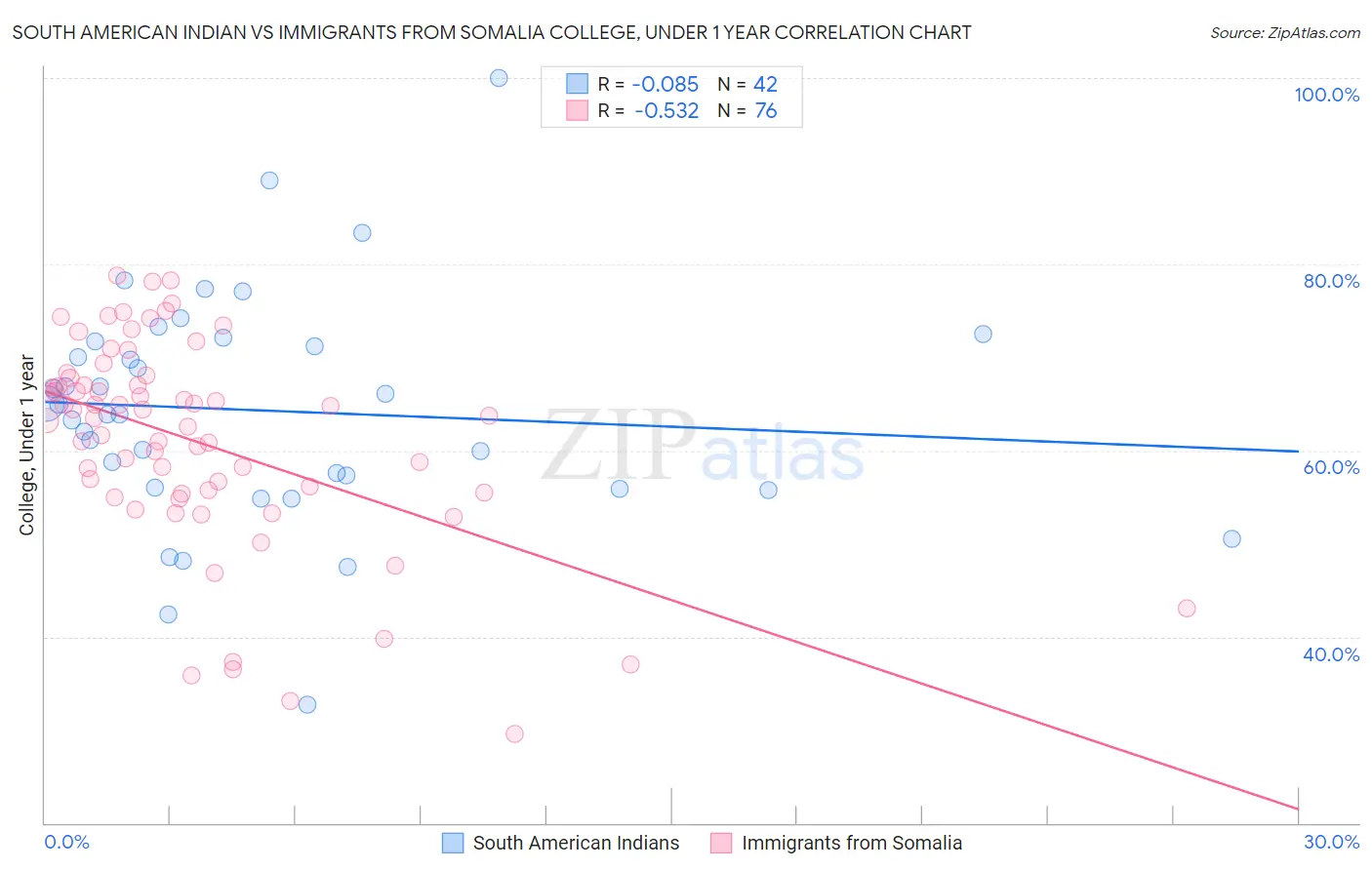 South American Indian vs Immigrants from Somalia College, Under 1 year