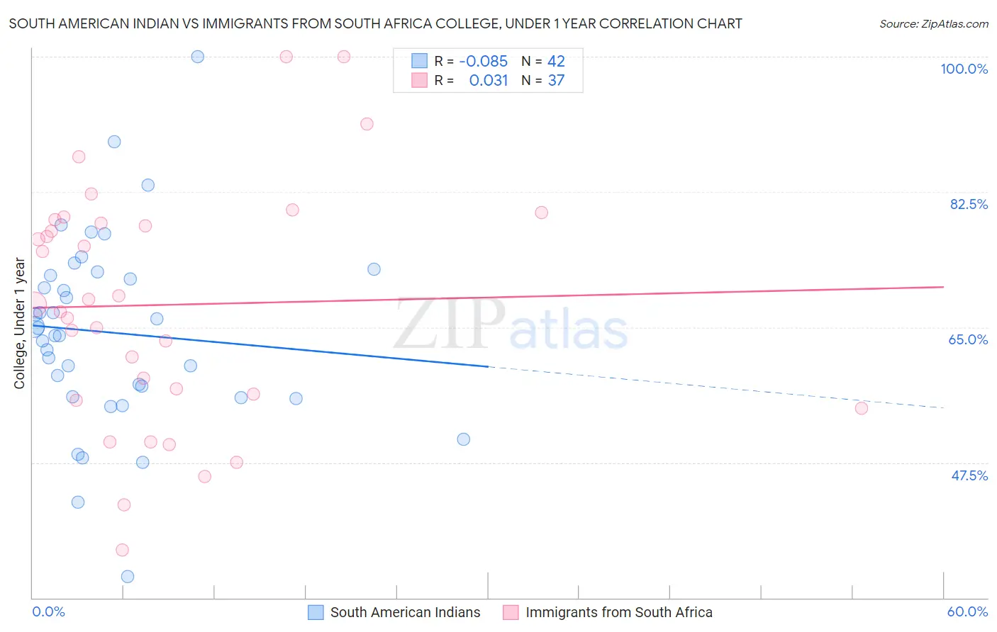 South American Indian vs Immigrants from South Africa College, Under 1 year