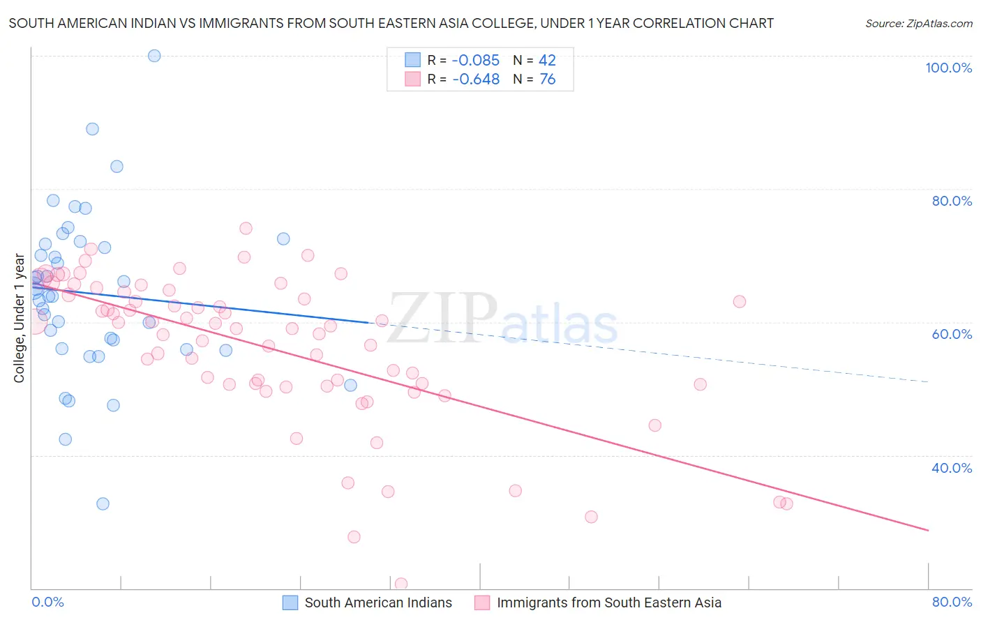 South American Indian vs Immigrants from South Eastern Asia College, Under 1 year