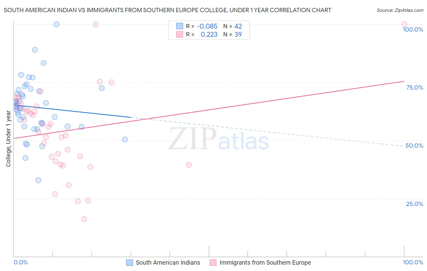 South American Indian vs Immigrants from Southern Europe College, Under 1 year