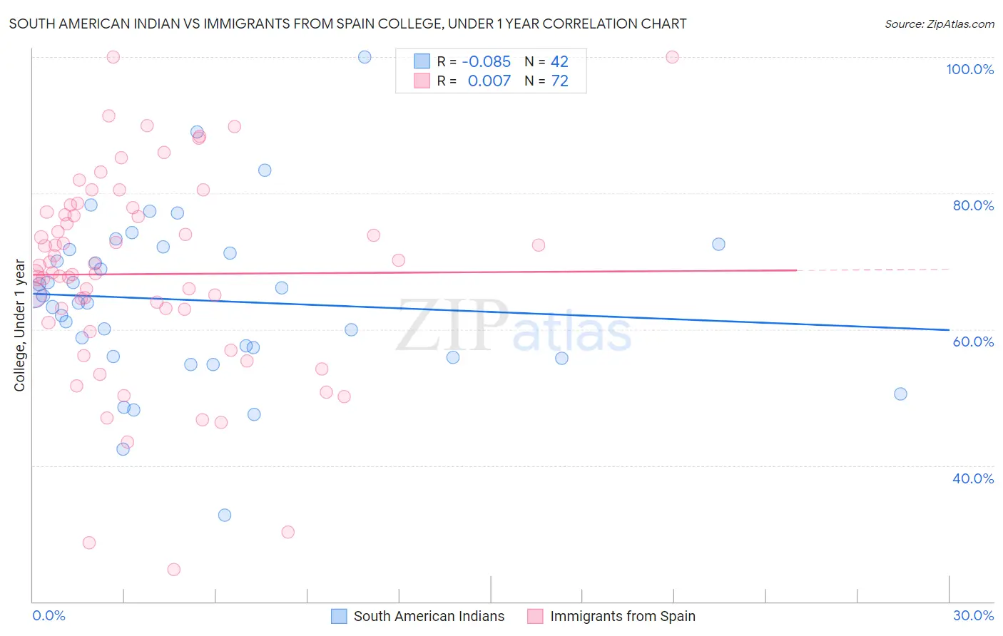 South American Indian vs Immigrants from Spain College, Under 1 year