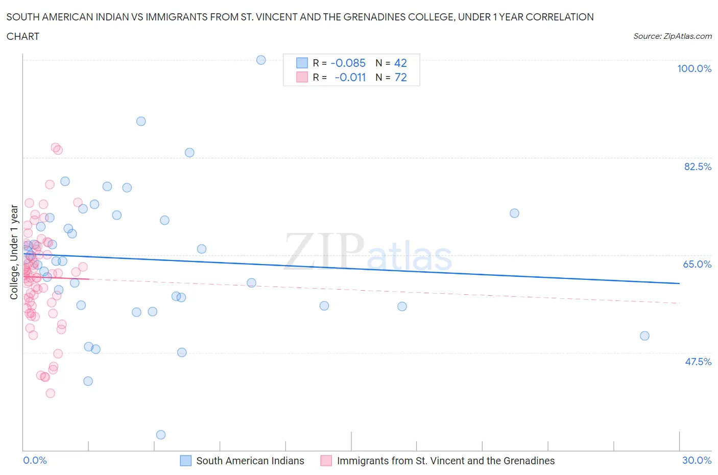 South American Indian vs Immigrants from St. Vincent and the Grenadines College, Under 1 year