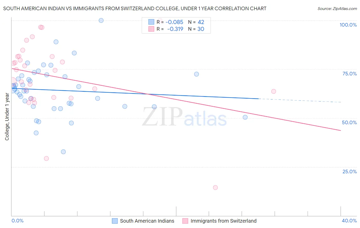 South American Indian vs Immigrants from Switzerland College, Under 1 year