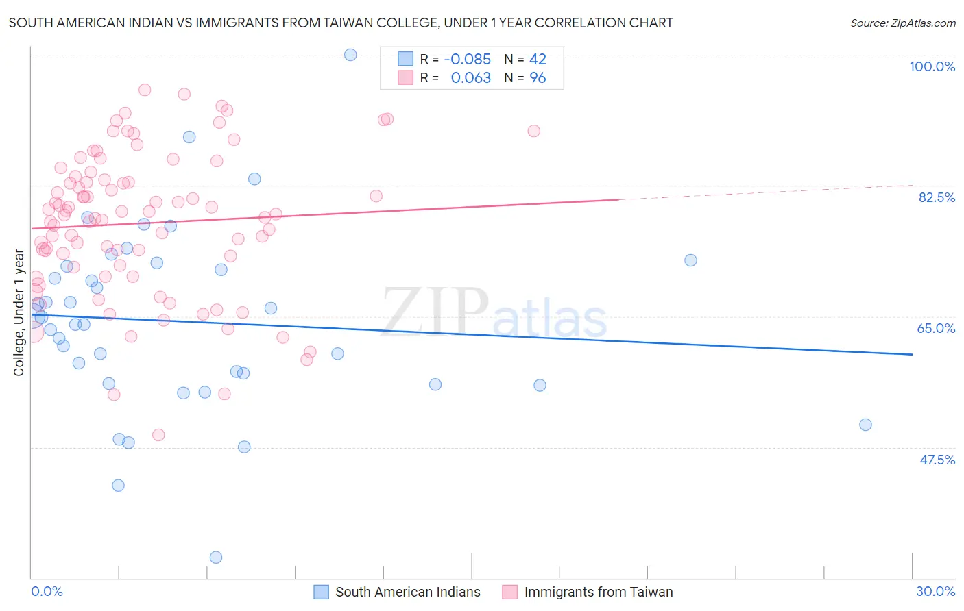 South American Indian vs Immigrants from Taiwan College, Under 1 year
