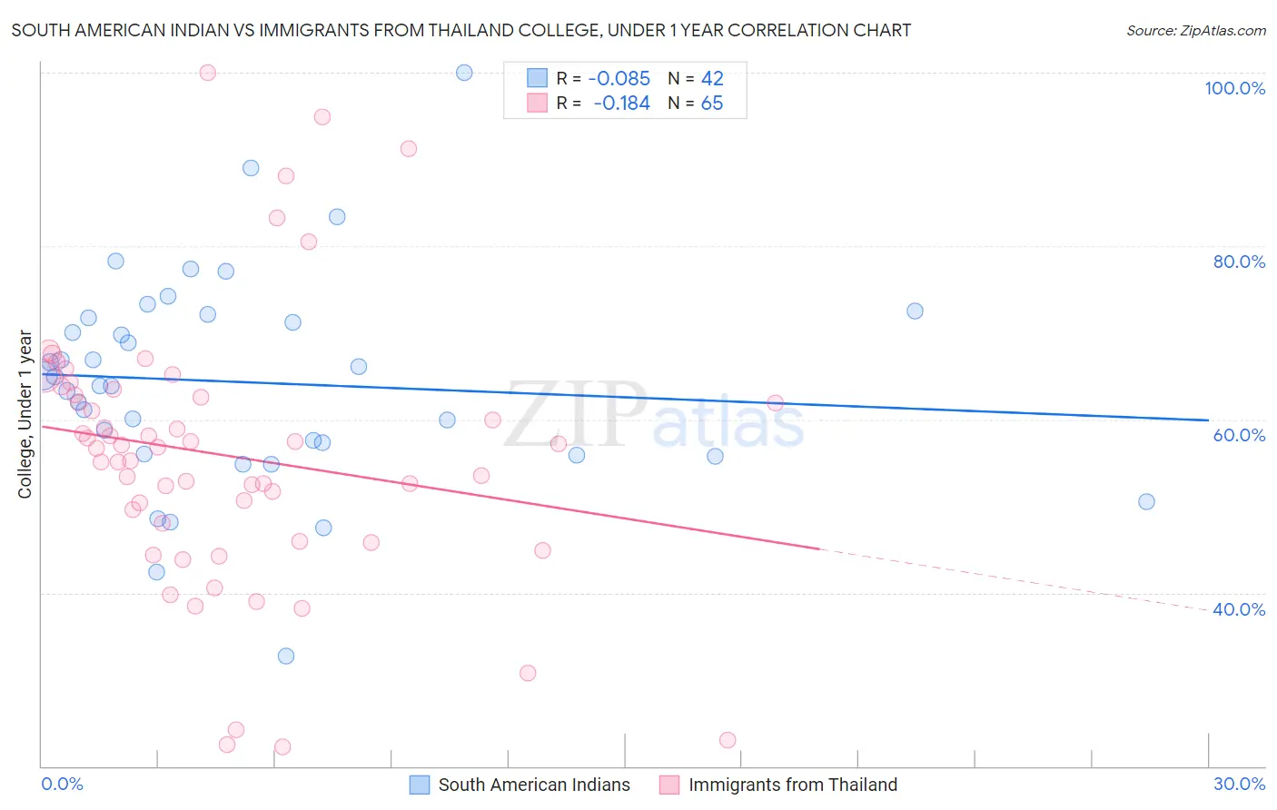 South American Indian vs Immigrants from Thailand College, Under 1 year