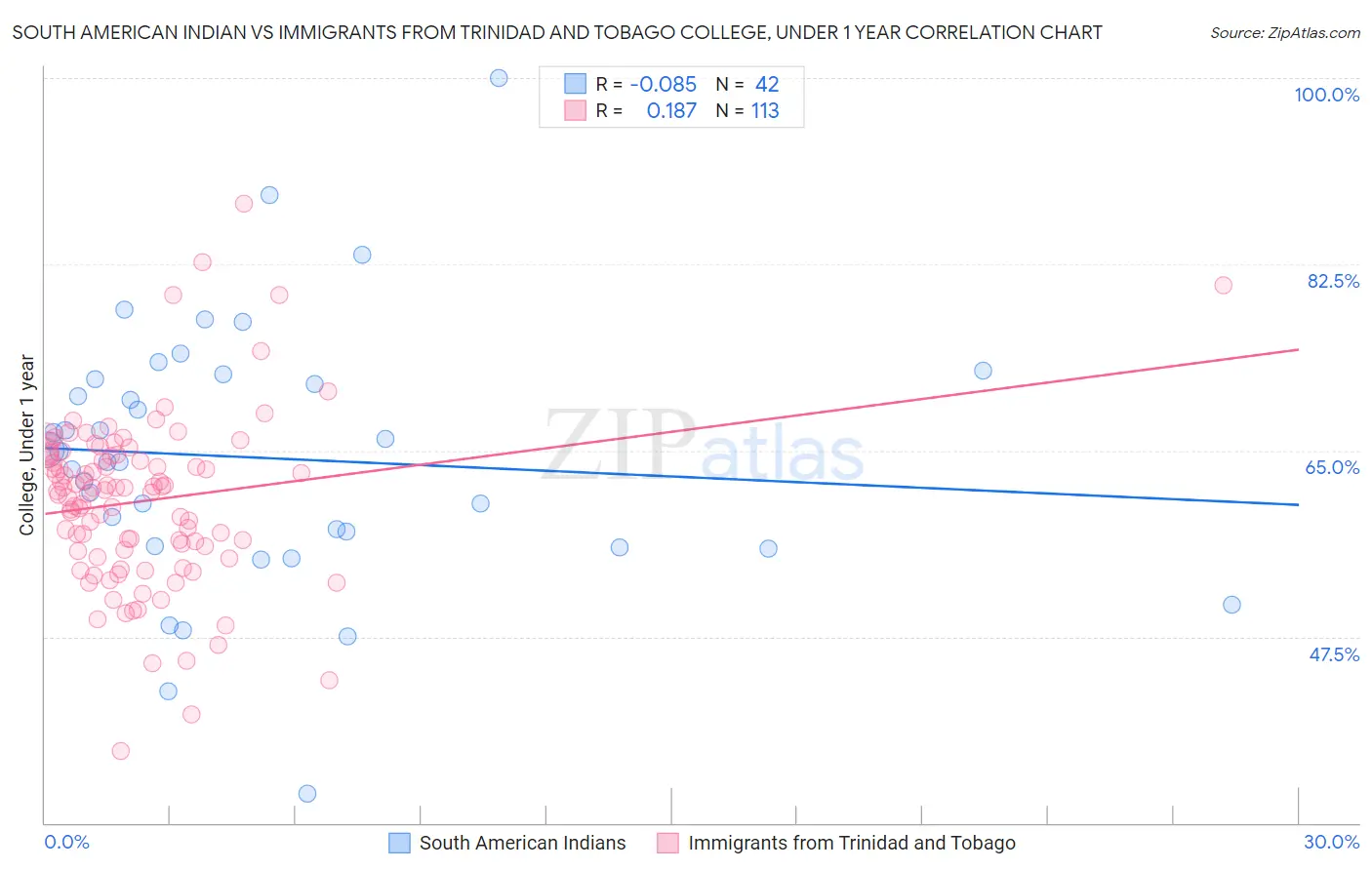 South American Indian vs Immigrants from Trinidad and Tobago College, Under 1 year