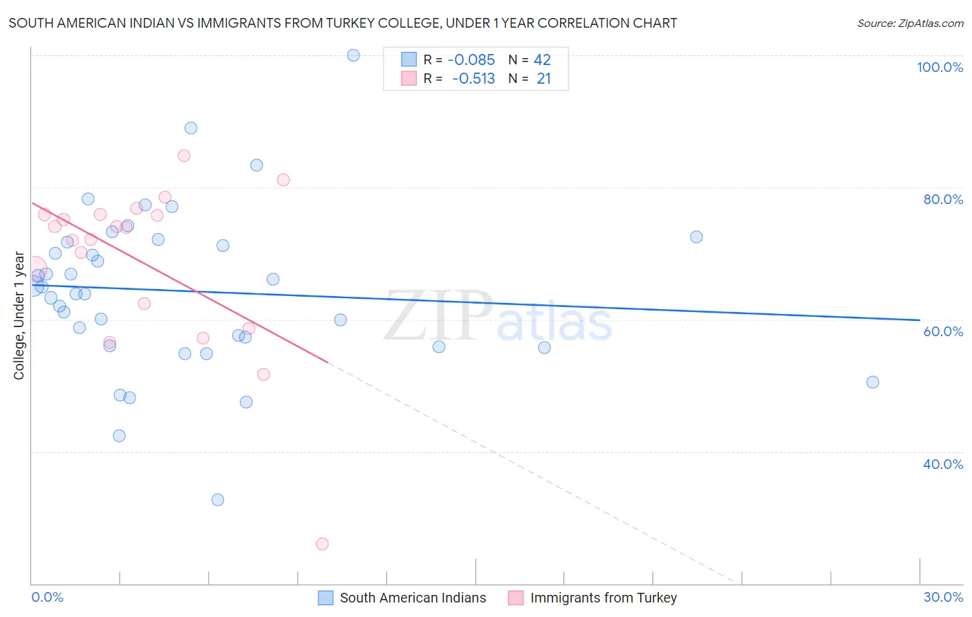 South American Indian vs Immigrants from Turkey College, Under 1 year