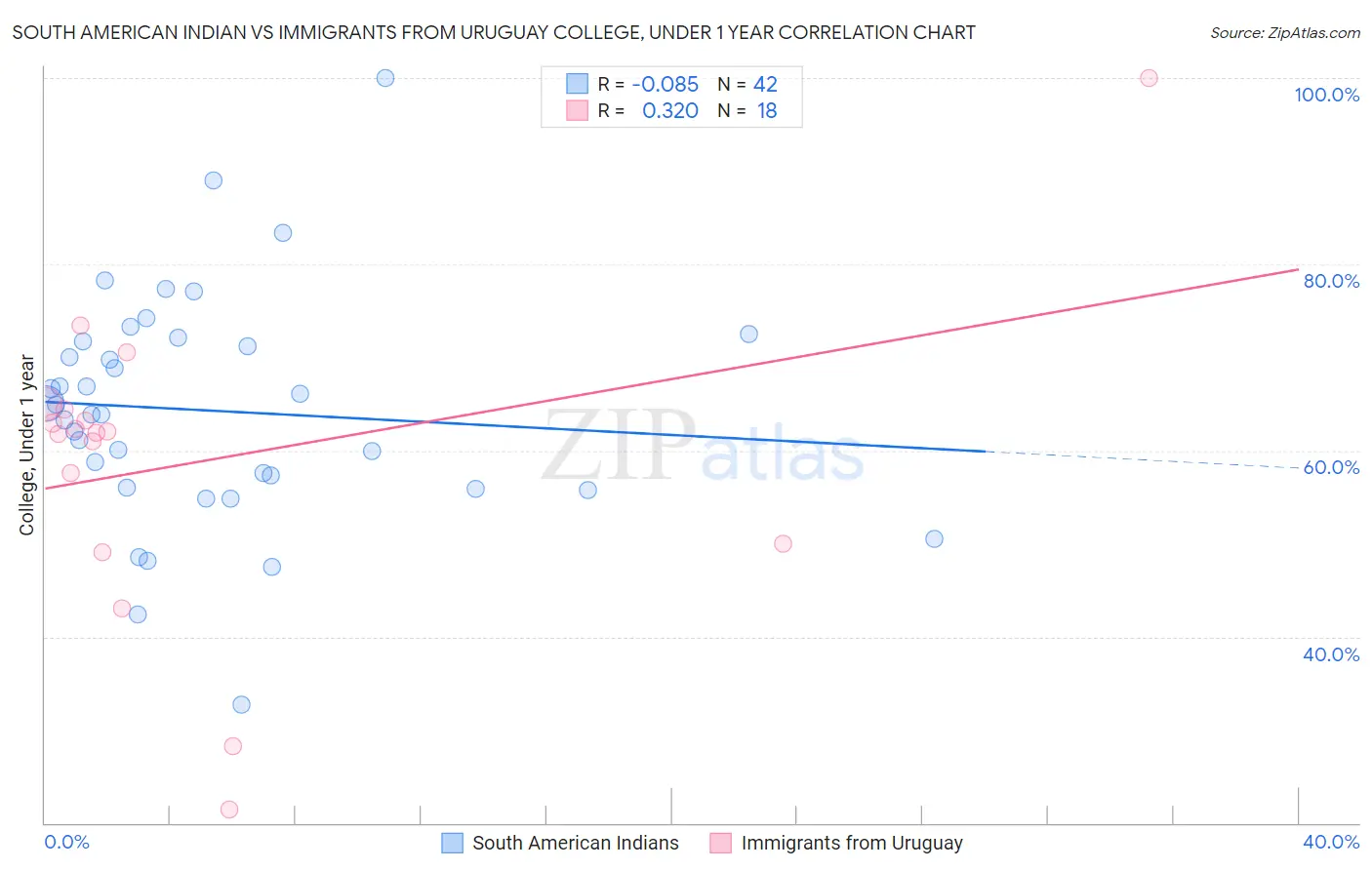 South American Indian vs Immigrants from Uruguay College, Under 1 year