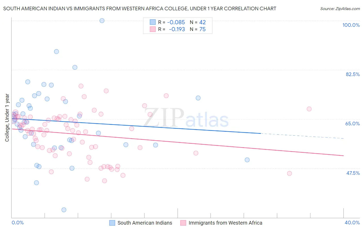 South American Indian vs Immigrants from Western Africa College, Under 1 year