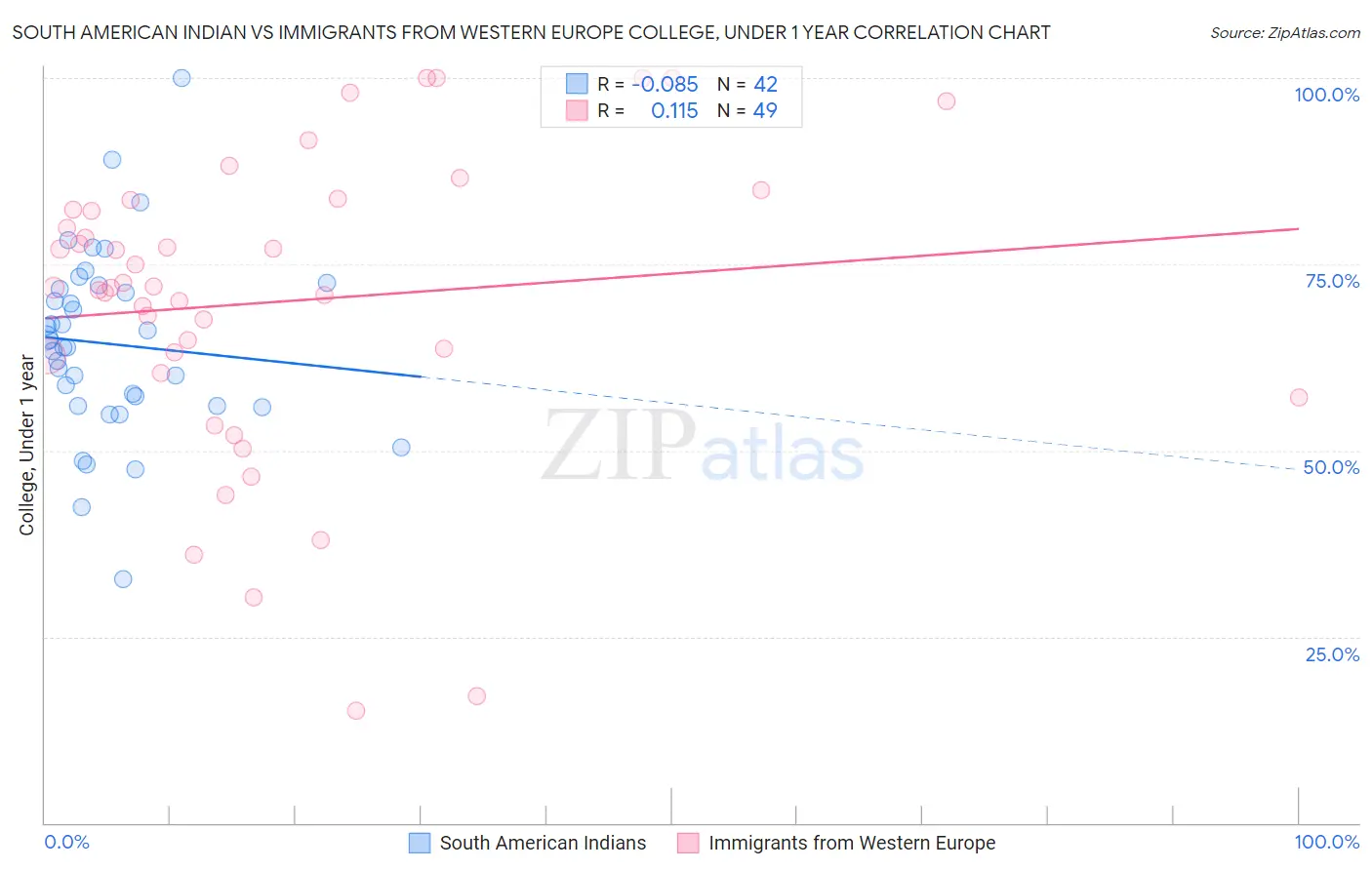 South American Indian vs Immigrants from Western Europe College, Under 1 year