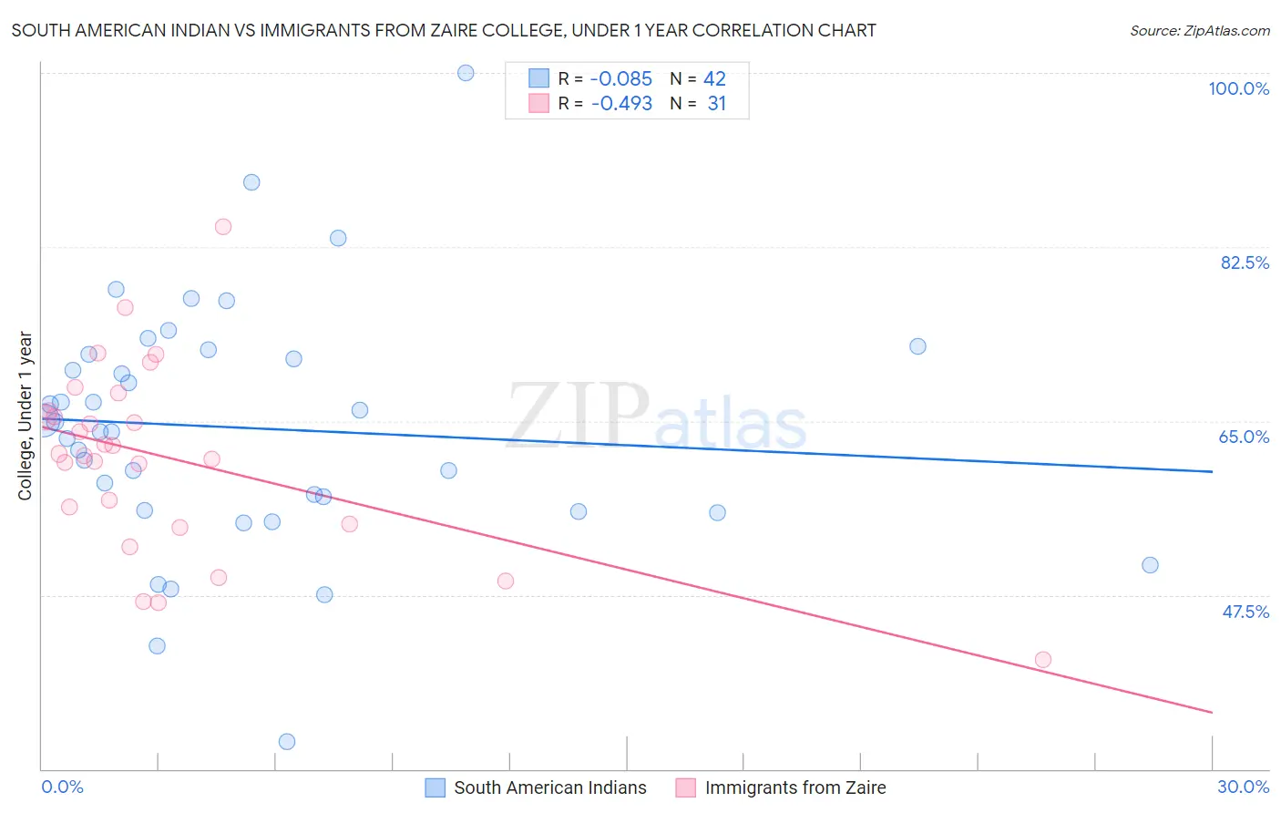 South American Indian vs Immigrants from Zaire College, Under 1 year