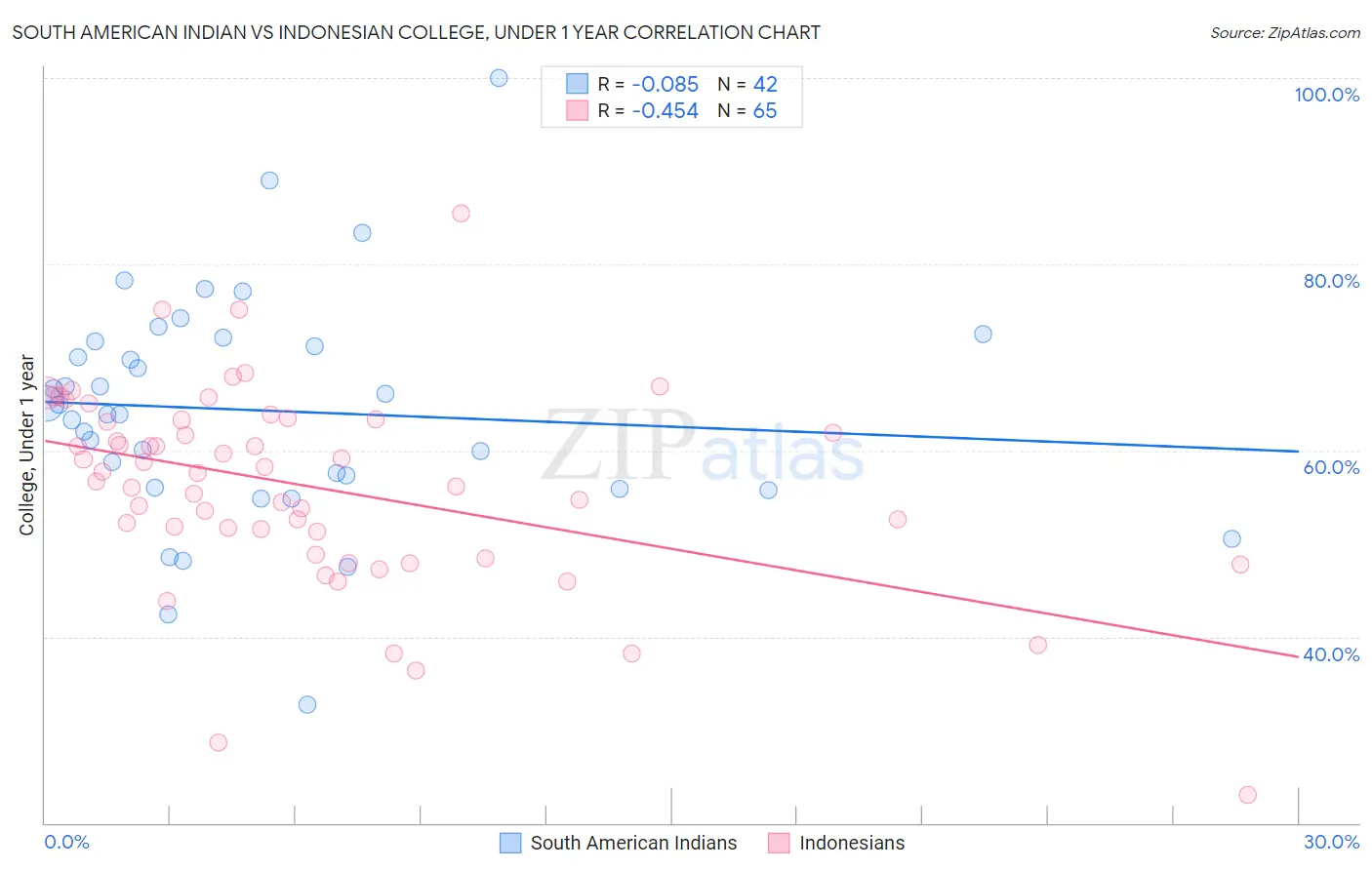 South American Indian vs Indonesian College, Under 1 year