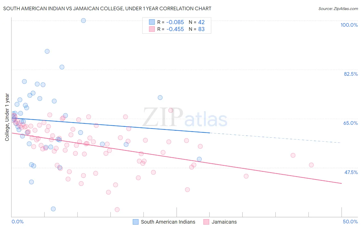 South American Indian vs Jamaican College, Under 1 year