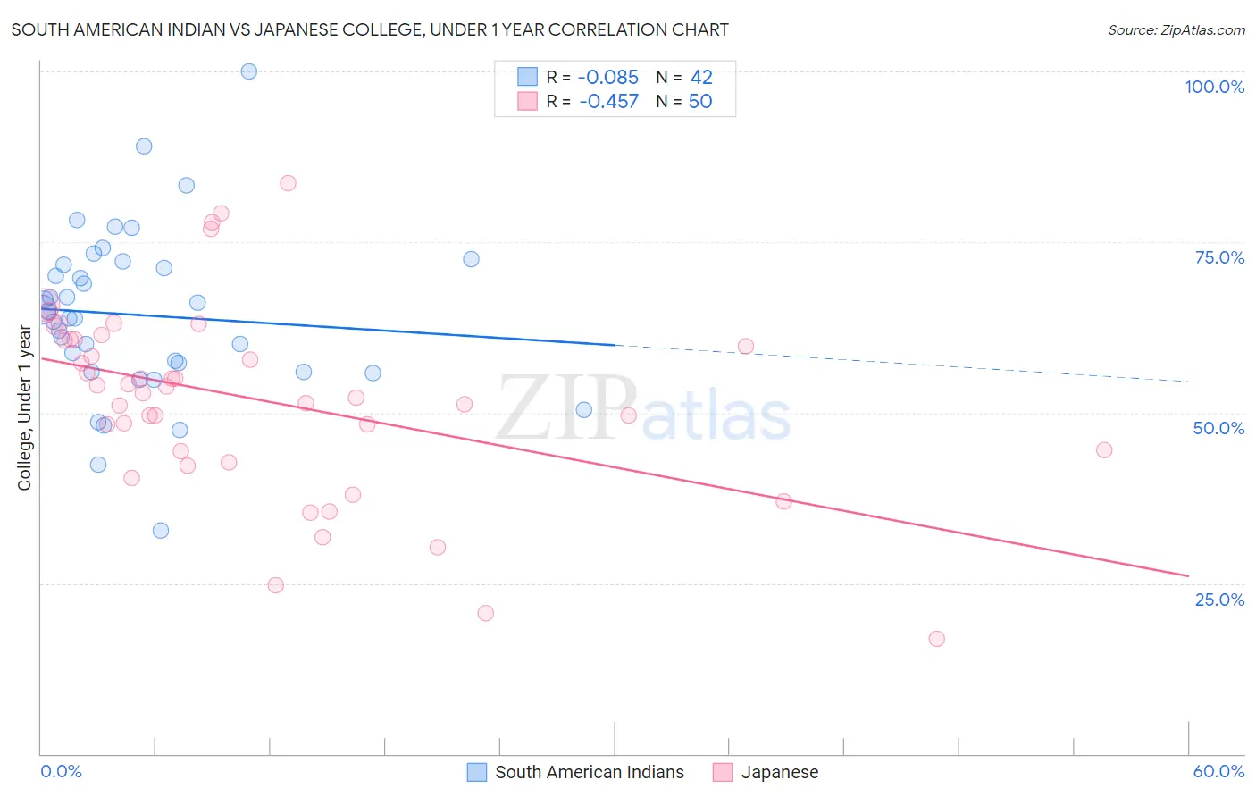 South American Indian vs Japanese College, Under 1 year