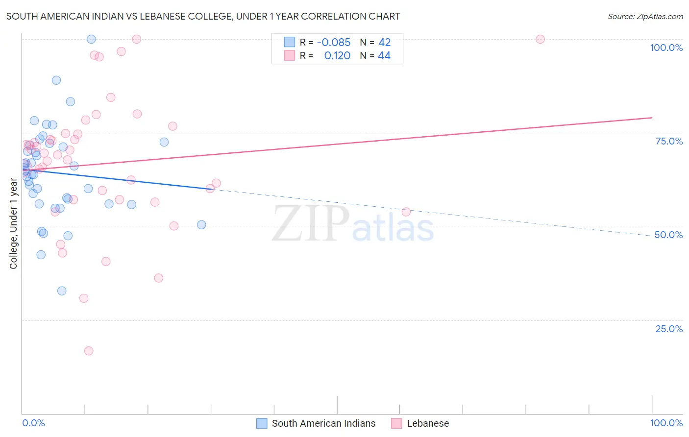 South American Indian vs Lebanese College, Under 1 year