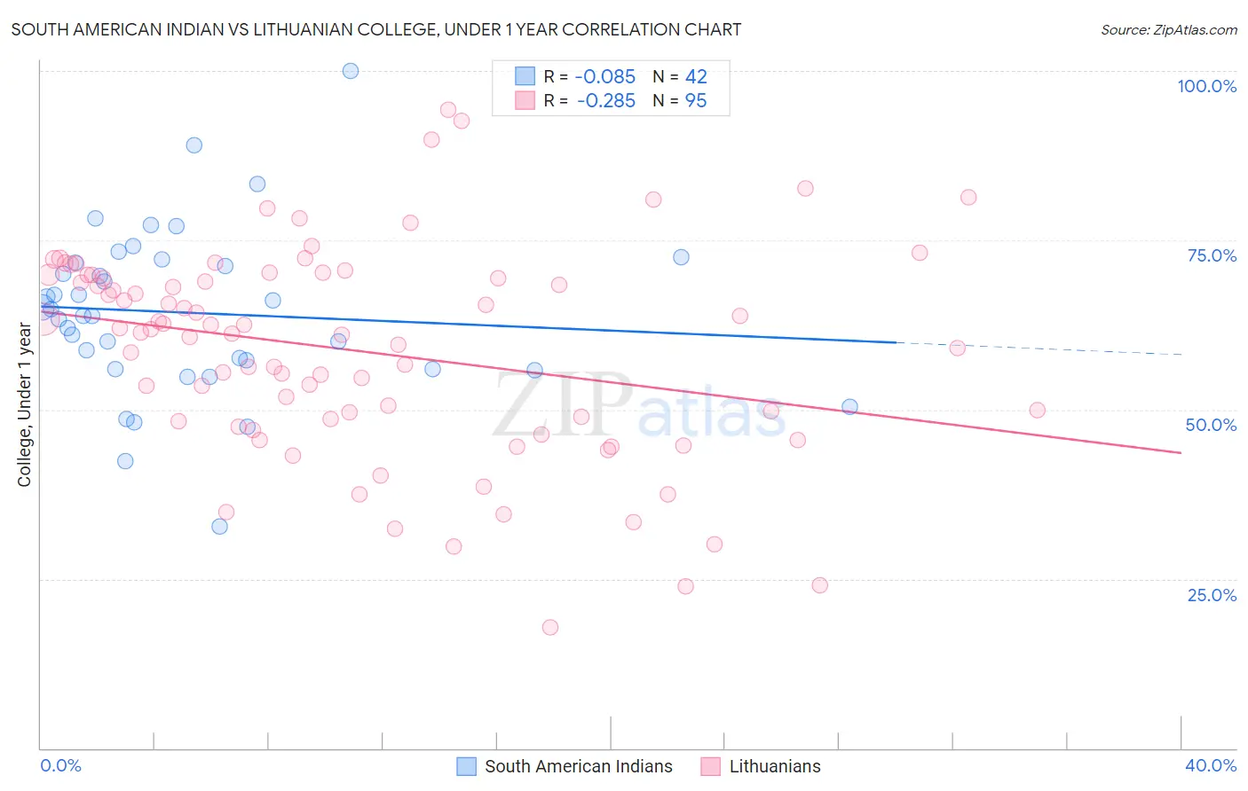 South American Indian vs Lithuanian College, Under 1 year