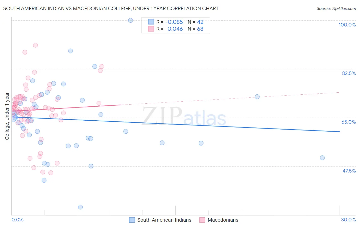 South American Indian vs Macedonian College, Under 1 year